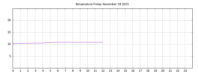 [Temperature today graph]