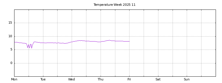 [Temperature this week graph]