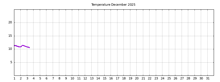 [Temperature this month graph]