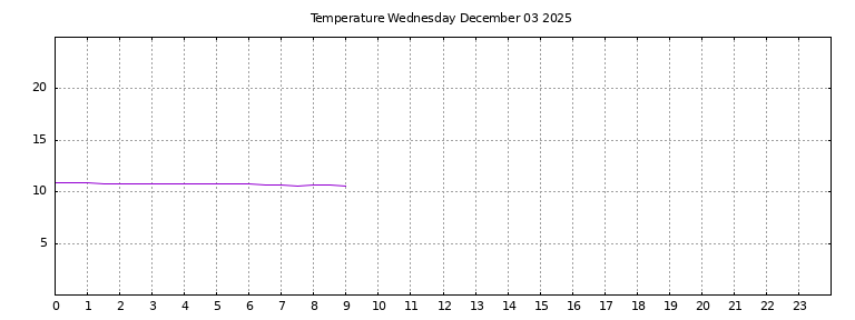 [Temperature today graph]