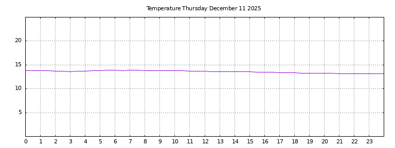 [Temperature today graph]
