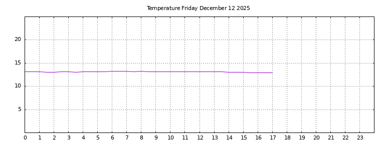 [Temperature today graph]