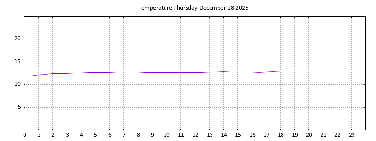 [Temperature today graph]