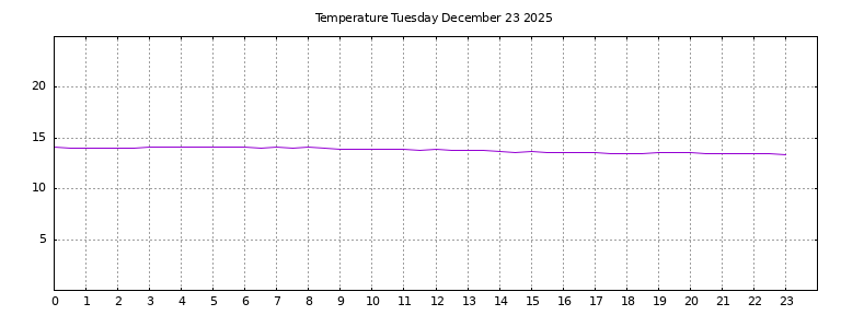 [Temperature today graph]
