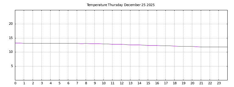 [Temperature today graph]