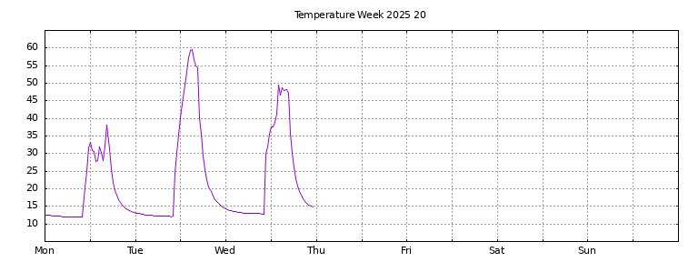 [Temperature this week graph]