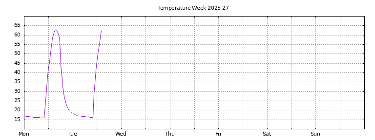 [Temperature this week graph]