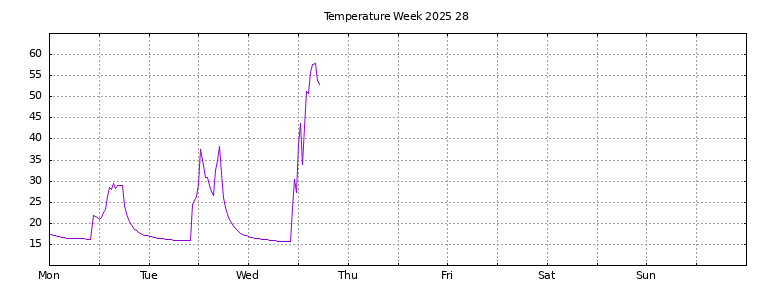 [Temperature this week graph]