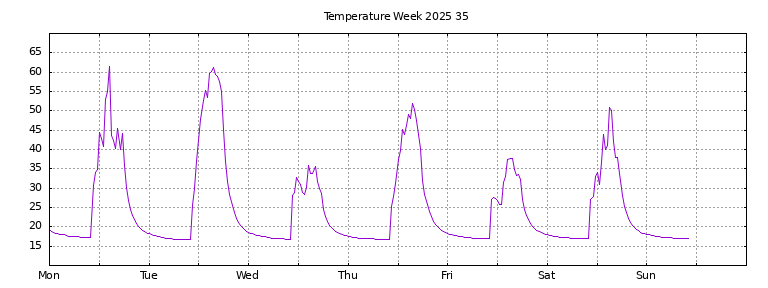 [Temperature this week graph]