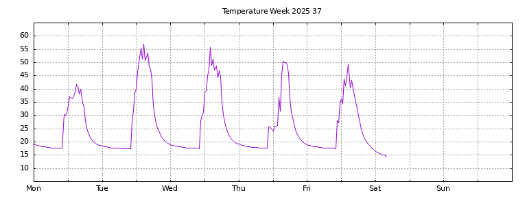 [Temperature this week graph]