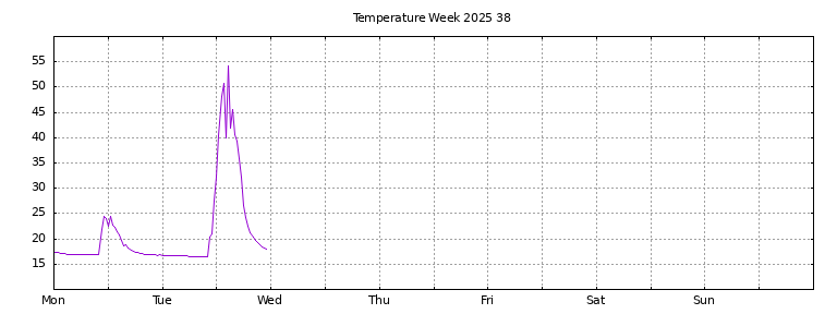 [Temperature this week graph]