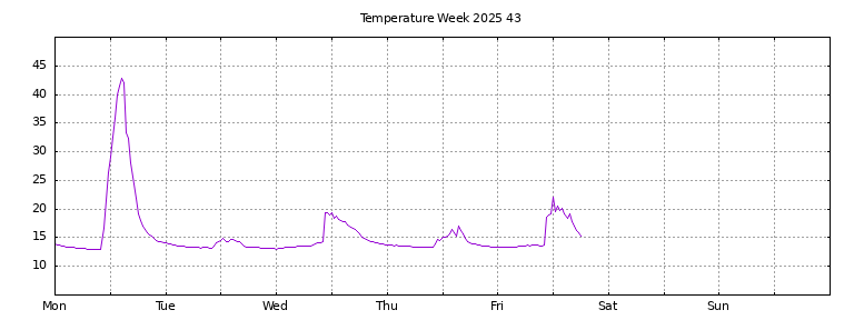 [Temperature this week graph]