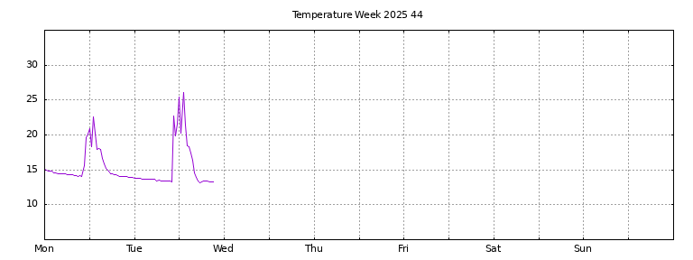 [Temperature this week graph]