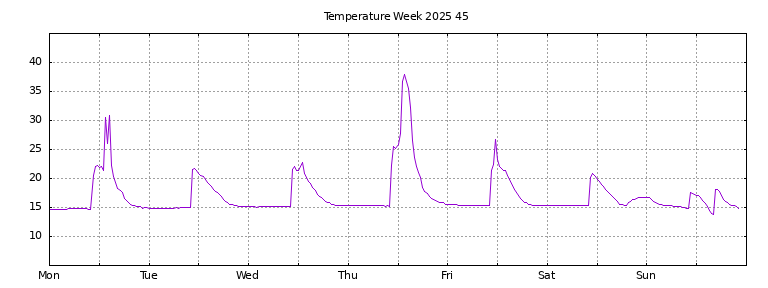 [Temperature this week graph]