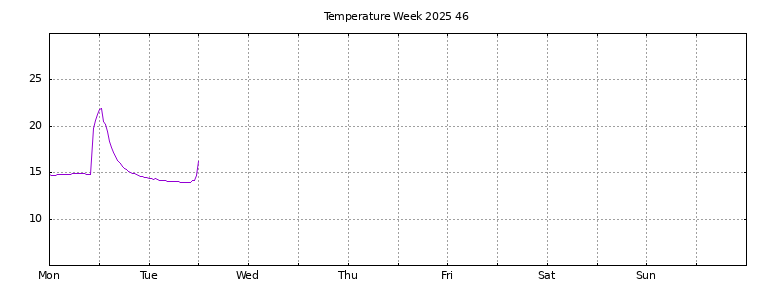 [Temperature this week graph]