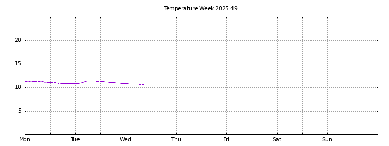 [Temperature this week graph]