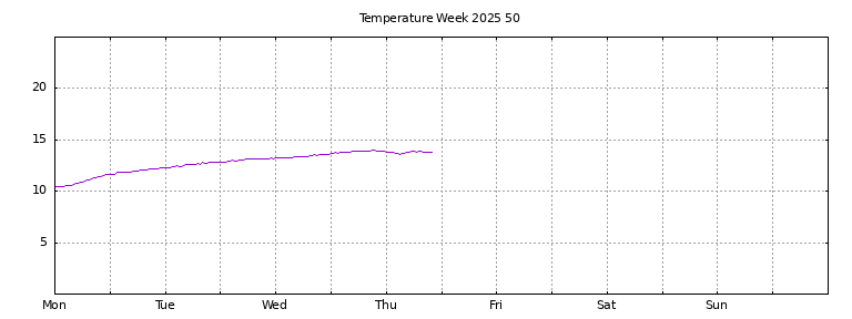 [Temperature this week graph]