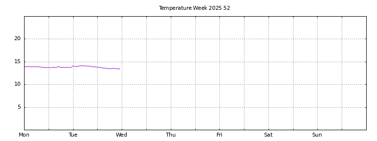 [Temperature this week graph]