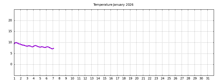 [Temperature this month graph]
