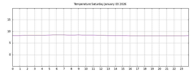[Temperature today graph]