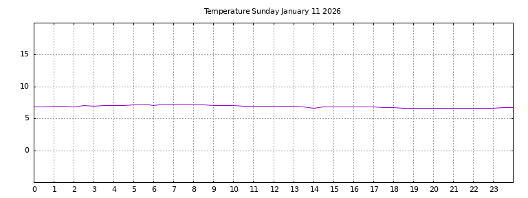 [Temperature today graph]
