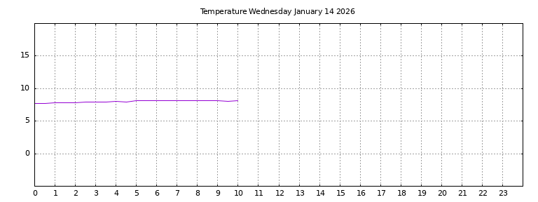 [Temperature today graph]