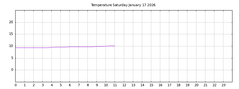 [Temperature today graph]