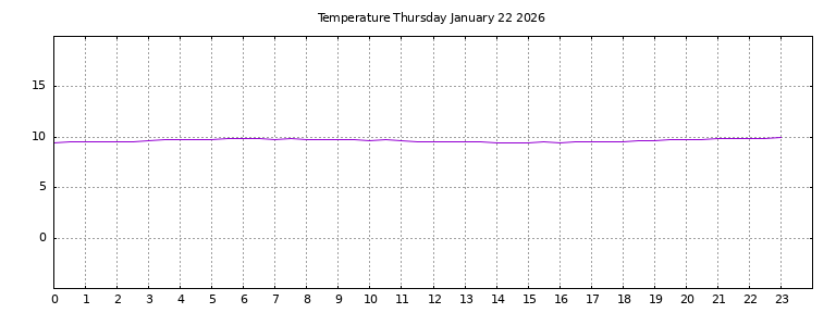 [Temperature today graph]
