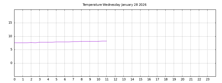 [Temperature today graph]