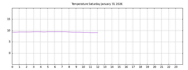 [Temperature today graph]
