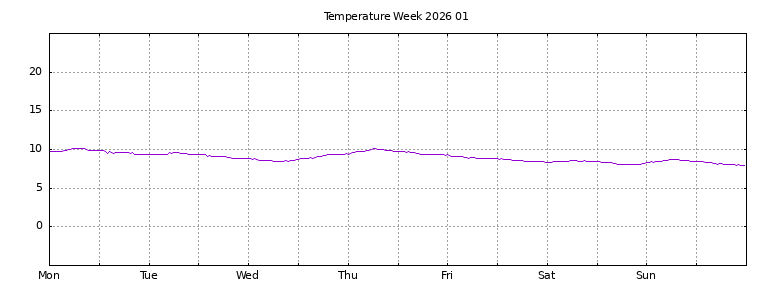 [Temperature this week graph]