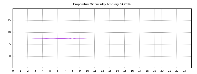 [Temperature today graph]