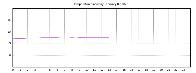 [Temperature today graph]