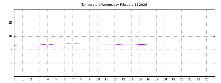[Temperature today graph]