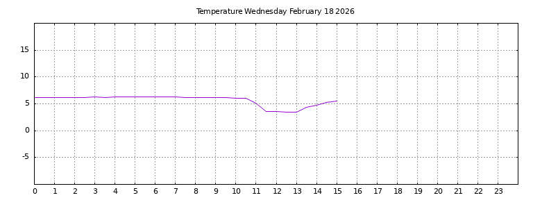 [Temperature today graph]