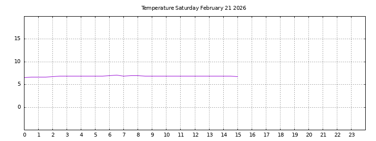 [Temperature today graph]