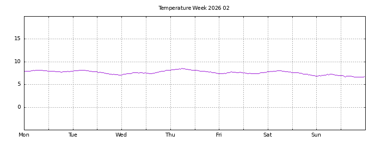 [Temperature this week graph]