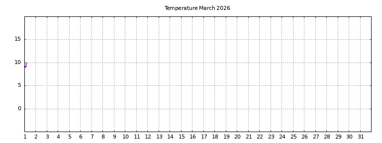 [Temperature this month graph]