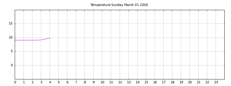 [Temperature today graph]