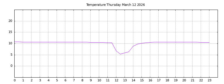 [Temperature today graph]