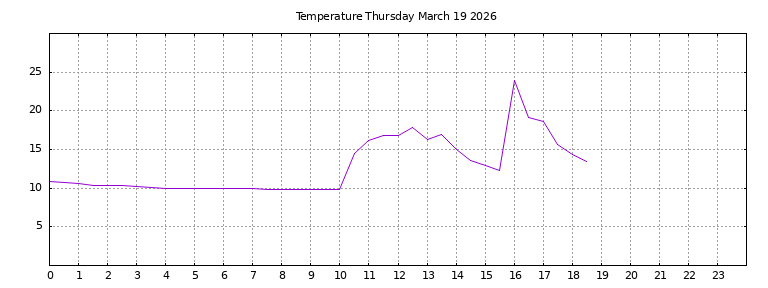 [Temperature today graph]