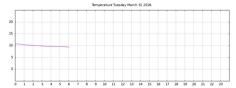 [Temperature today graph]