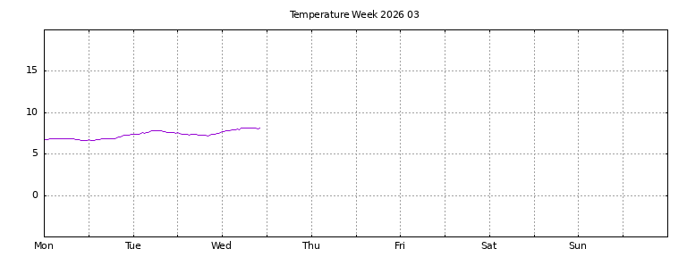 [Temperature this week graph]