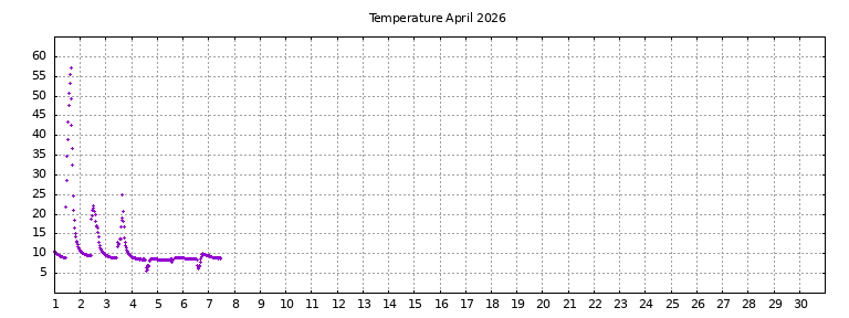 [Temperature this month graph]