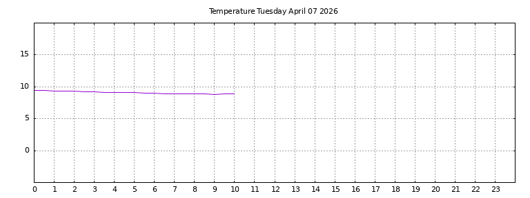 [Temperature today graph]