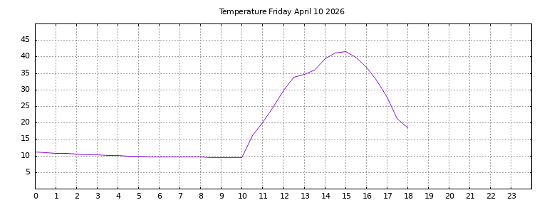 [Temperature today graph]