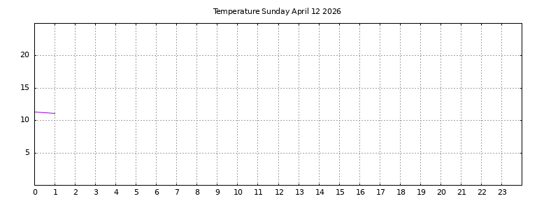 [Temperature today graph]