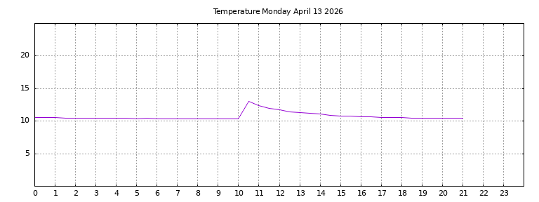 [Temperature today graph]