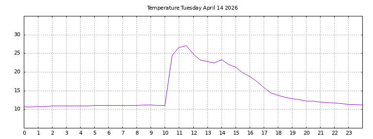 [Temperature today graph]