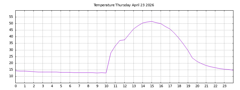[Temperature today graph]